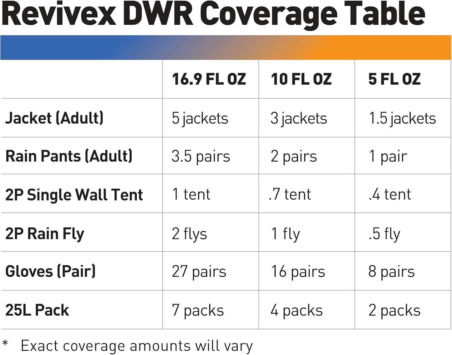 Revivex Durable Water Repellent (DWR) Spray for Waterproof Jackets, Rain Gear, Gore-Tex, Tents & Camping Gear – Restore Waterproofing & Breathability, Various Sizes