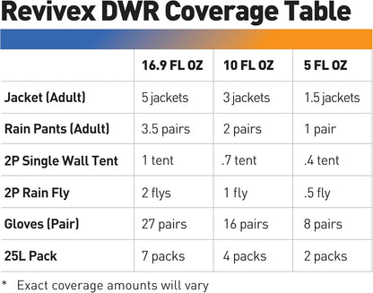 Revivex Durable Water Repellent (DWR) Spray for Waterproof Jackets, Rain Gear, Gore-Tex, Tents & Camping Gear – Restore Waterproofing & Breathability, Various Sizes